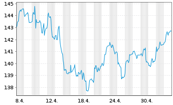 Chart Berenberg Aktien Mittelstand Inh.-Anteilklasse R A - 1 mois