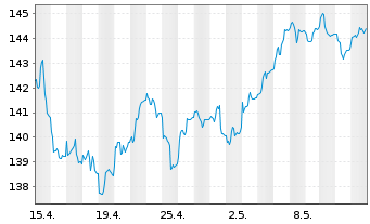 Chart Berenberg Aktien Mittelstand Inh.-Anteilklasse R A - 1 Monat