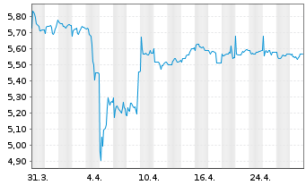 Chart Ernst Russ AG - 1 Month