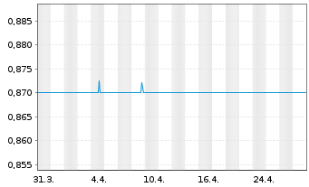 Chart KST Beteiligungs AG - 1 Month