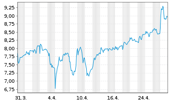 Chart HelloFresh SE - 1 Month