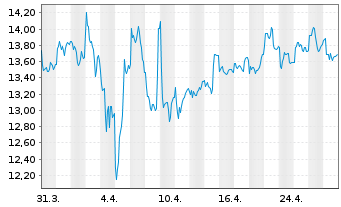 Chart GRENKE AG - 1 Monat