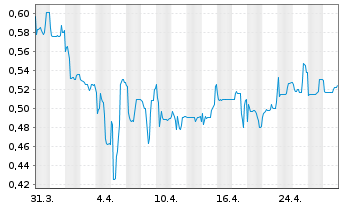 Chart The Naga Group AG - 1 mois