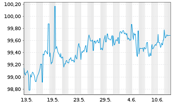 Chart Bayer.Landesbodenkreditanstalt -Schv.v.2025(2030) - 1 Month