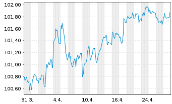 Chart Bayer.Landesbodenkreditanstalt -Schv.v.2024(2031) - 1 Month