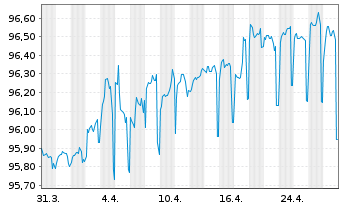 Chart Landesbank Berlin AG Pfandbr.Ser.555 v.2017(2027) - 1 mois