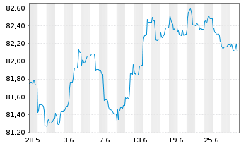 Chart Landesbank Berlin AG Pfandbr.Ser.562 v.2021(2031) - 1 mois