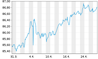 Chart Landesbank Berlin AG Pfandbr.Ser.562 v.2021(2031) - 1 mois