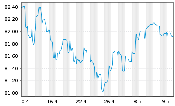 Chart Landesbank Berlin AG Pfandbr.Ser.562 v.2021(2031) - 1 Monat