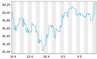 Chart Landesbank Berlin AG Pfandbr.Ser.562 v.2021(2031) - 1 Month