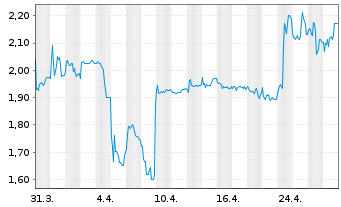 Chart Singulus Technologies AG - 1 mois