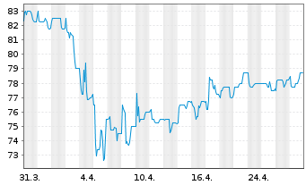 Chart Shareholder Value Beteilig.AG - 1 Monat