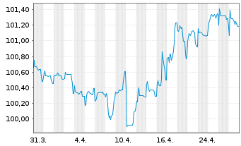 Chart Gothaer Allgem.Versicherung AG -Anl.v.15(25/45) - 1 Monat