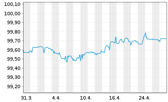 Chart Deutsche Börse AG Anleihe v.15(25) - 1 Month