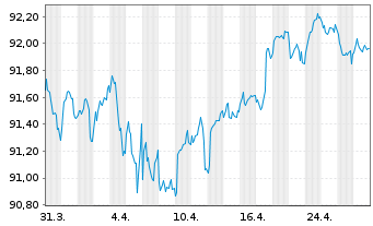 Chart Allianz Finance II B.V. EO-Med.Term Nts. 16(31/31) - 1 Month