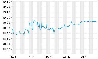 Chart Vonovia Finance B.V. EO-Med.Term Nts 2016(16/26) - 1 Month