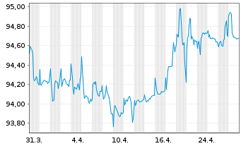 Chart Evonik Finance B.V. EO-Medium-Term Nts 2016(16/28) - 1 mois