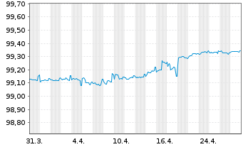 Chart Mercedes-Benz Int.Fin. Medium-Term Notes 2018(25) - 1 Month