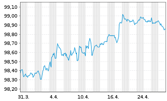 Chart Mercedes-Benz Int.Fin. Medium-Term Notes 2018(27) - 1 Month