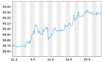 Chart Vonovia Finance B.V. EO-Med.Term Nts 2017(17/27) - 1 Month