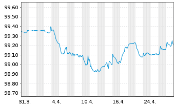 Chart Vonovia Finance B.V. EO-Med.Term Nts 2017(17/25) - 1 Month