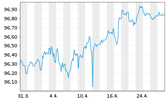 Chart Allianz Finance II B.V. EO-Med.Term Nts. 17(27/27) - 1 Month