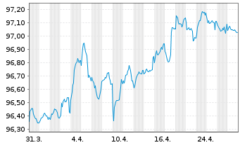 Chart Vonovia Finance B.V. EO-Med.Term Nts 2018(18/28) - 1 Month