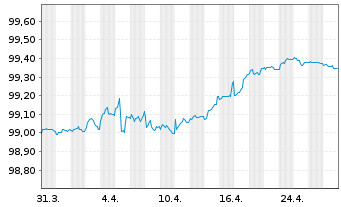 Chart Vonovia Finance B.V. EO-Med.Term Nts 2018(18/26) - 1 Month