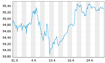 Chart Vonovia Finance B.V. EO-Med.Term Nts 2018(18/30) - 1 Month