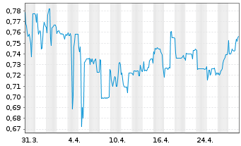 Chart KPS AG - 1 mois