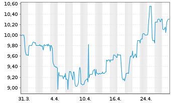 Chart DocCheck AG - 1 Month