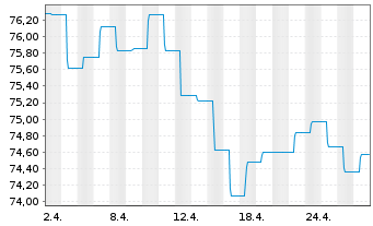 Chart Berenberg EM Bonds Inhaber-Anteile R - 1 mois