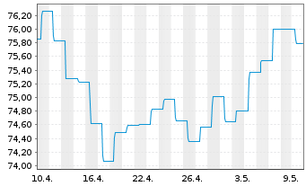 Chart Berenberg EM Bonds Inhaber-Anteile R - 1 Month