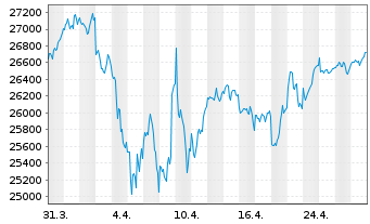 Chart ACATIS Value Event Fonds Inhaber-Anteile B (Inst.) - 1 Monat