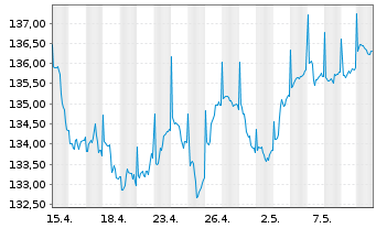 Chart Merck Finck Stiftung.Balanc.UI Inhaber-Anteile - 1 Month