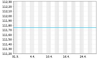 Chart UniRak Konservativ Inhaber-Anteile A - 1 Monat