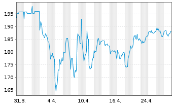 Chart World Market Fund Inhaber-Anteile - 1 mois