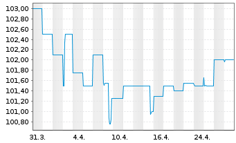 Chart WERTGRUND WohnSelect D Inhaber-Anteile - 1 Month