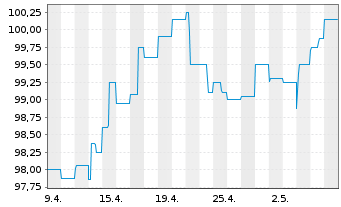 Chart WERTGRUND WohnSelect D Inhaber-Anteile - 1 Month