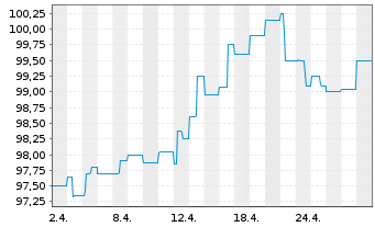 Chart WERTGRUND WohnSelect D Inhaber-Anteile - 1 mois