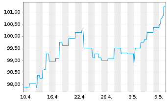 Chart WERTGRUND WohnSelect D Inhaber-Anteile - 1 mois