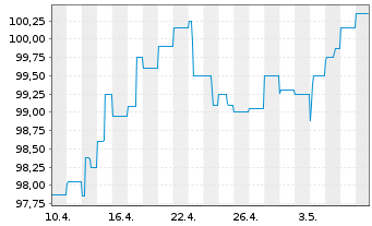 Chart WERTGRUND WohnSelect D Inhaber-Anteile - 1 Month