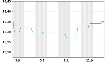 Chart Weltzins-INVEST Inhaber-Anteile (P) - 1 Month