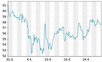 Chart Brenntag SE - 1 Monat