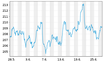 Chart DB ETC PLC ETC Z 27.08.60 Gold - 1 mois