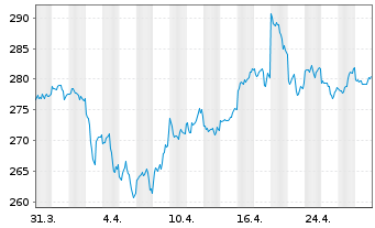 Chart DB ETC PLC ETC Z 27.08.60 Gold - 1 mois