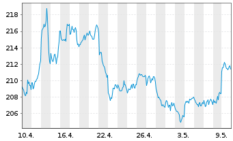 Chart DB ETC PLC ETC Z 27.08.60 Gold - 1 Monat