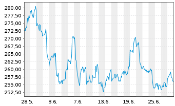 Chart DB ETC PLC ETC Z 27.08.60 Silber - 1 Month