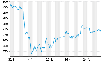 Chart DB ETC PLC ETC Z 27.08.60 Silber - 1 Month