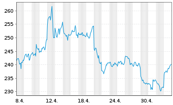Chart DB ETC PLC ETC Z 27.08.60 Silber - 1 mois